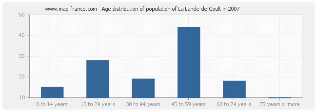 Age distribution of population of La Lande-de-Goult in 2007